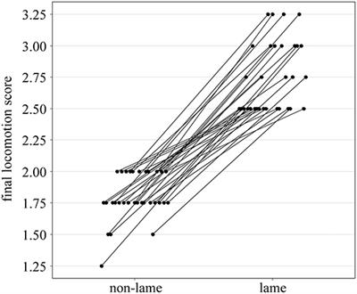 Slightly and Moderately Lame Cows in Tie Stalls Behave Differently From Non-lame Controls. A Matched Case-Control Study